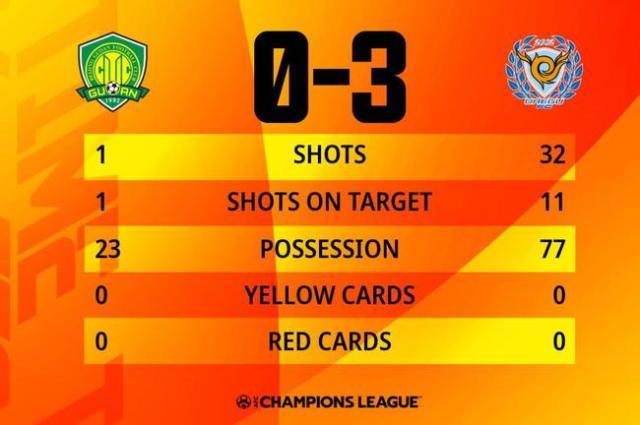 世界杯高清赛事入口-国安铁桶阵避免大比分惨败 全场1射门控球率仅22%