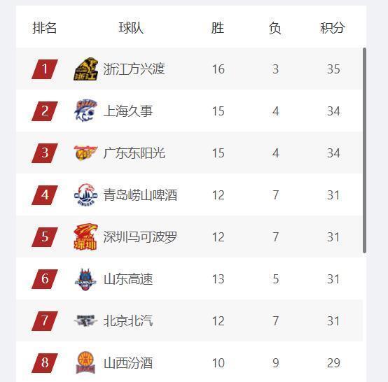 世界杯官方软件更新-CBA最新排名：山东进入四强，首钢第七，辽宁跌出季后赛